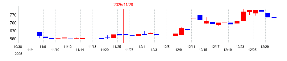 2025年のクックビズの配当落ち日前後の株価チャート