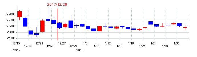2017年のエル・ティー・エス（LTS）の配当落ち日前後の株価チャート