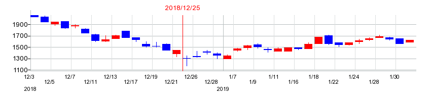 2018年のエル・ティー・エス（LTS）の配当落ち日前後の株価チャート