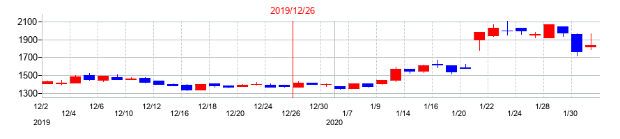 2019年のエル・ティー・エス（LTS）の配当落ち日前後の株価チャート