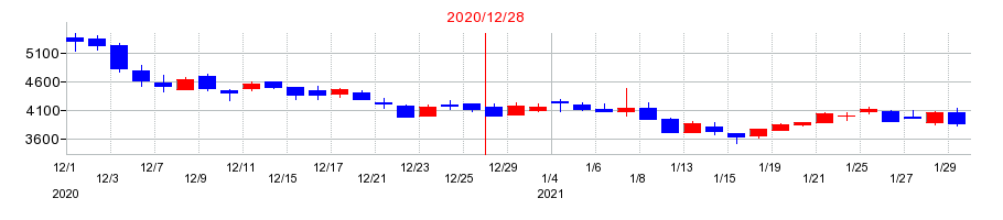 2020年のエル・ティー・エス（LTS）の配当落ち日前後の株価チャート