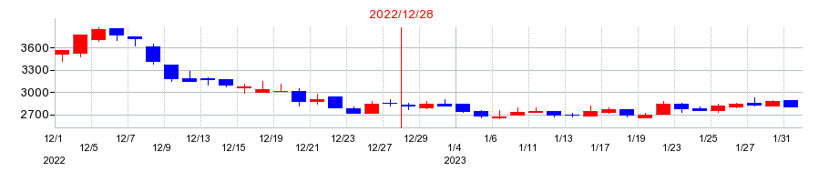2022年のエル・ティー・エス（LTS）の配当落ち日前後の株価チャート