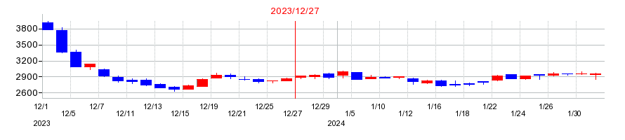 2023年のエル・ティー・エス（LTS）の配当落ち日前後の株価チャート