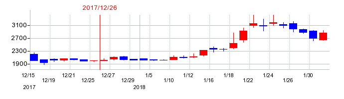 2017年のHANATOUR JAPANの配当落ち日前後の株価チャート