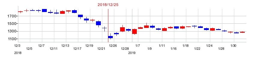 2018年のHANATOUR JAPANの配当落ち日前後の株価チャート