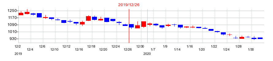 2019年のHANATOUR JAPANの配当落ち日前後の株価チャート