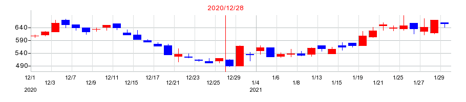 2020年のHANATOUR JAPANの配当落ち日前後の株価チャート