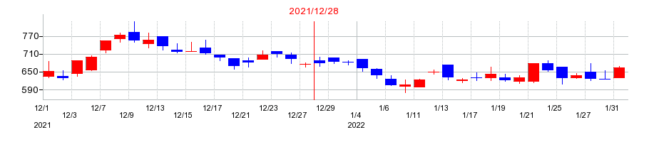 2021年のHANATOUR JAPANの配当落ち日前後の株価チャート