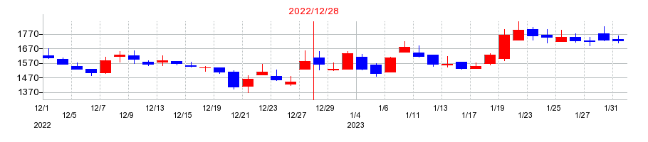 2022年のHANATOUR JAPANの配当落ち日前後の株価チャート