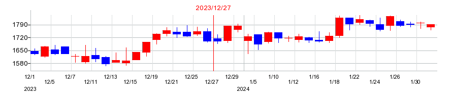 2023年のHANATOUR JAPANの配当落ち日前後の株価チャート