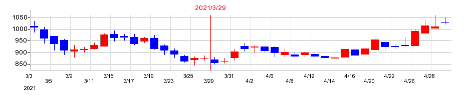 2021年のジーニーの配当落ち日前後の株価チャート