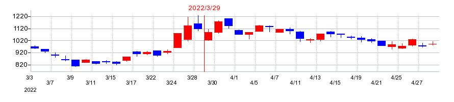 2022年のジーニーの配当落ち日前後の株価チャート