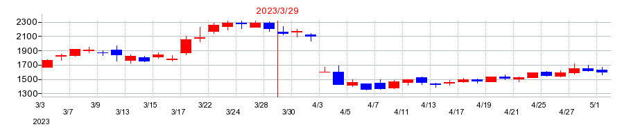 2023年のジーニーの配当落ち日前後の株価チャート