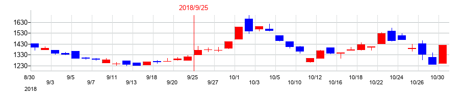2018年のみらいワークスの配当落ち日前後の株価チャート