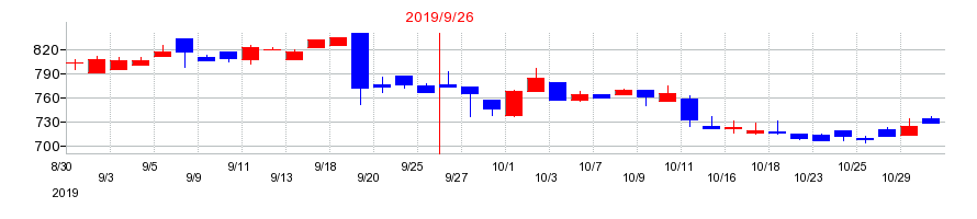 2019年のみらいワークスの配当落ち日前後の株価チャート