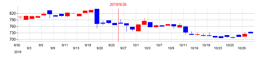 2019年のみらいワークスの配当落ち日前後の株価チャート