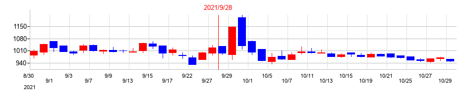 2021年のみらいワークスの配当落ち日前後の株価チャート