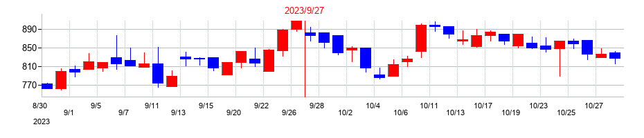 2023年のみらいワークスの配当落ち日前後の株価チャート
