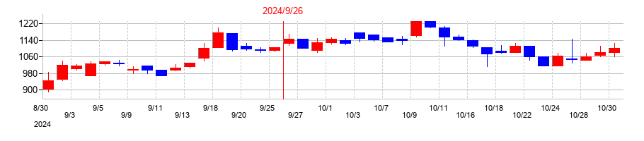 2024年のみらいワークスの配当落ち日前後の株価チャート