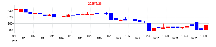 2025年のみらいワークスの配当落ち日前後の株価チャート