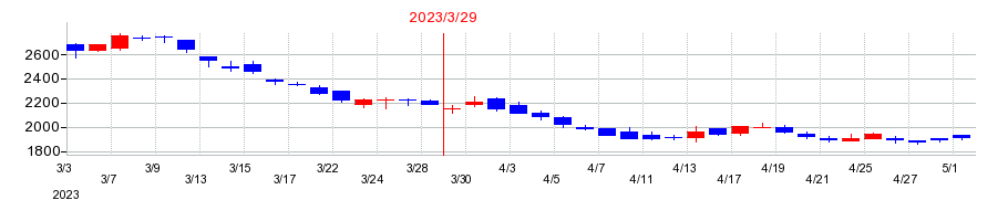 2023年のミダックホールディングスの配当落ち日前後の株価チャート