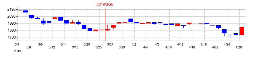 2019年のABホテルの配当落ち日前後の株価チャート