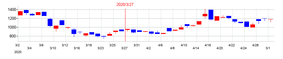2020年のABホテルの配当落ち日前後の株価チャート
