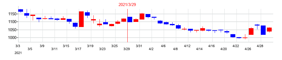 2021年のABホテルの配当落ち日前後の株価チャート