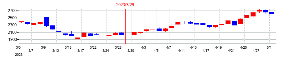 2023年のABホテルの配当落ち日前後の株価チャート