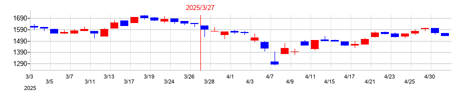 2025年のABホテルの配当落ち日前後の株価チャート