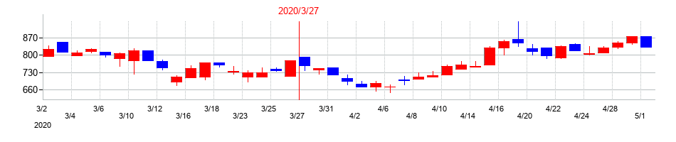 2020年の要興業の配当落ち日前後の株価チャート