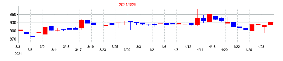 2021年の要興業の配当落ち日前後の株価チャート