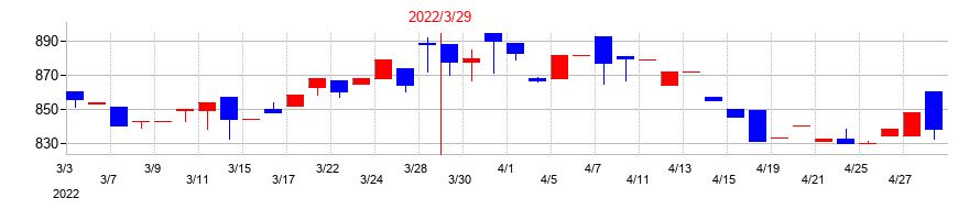 2022年の要興業の配当落ち日前後の株価チャート
