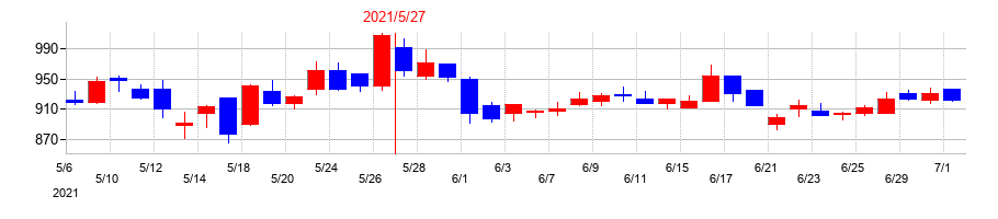 2021年のＳＥＲＩＯホールディングスの配当落ち日前後の株価チャート