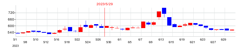 2023年のＳＥＲＩＯホールディングスの配当落ち日前後の株価チャート