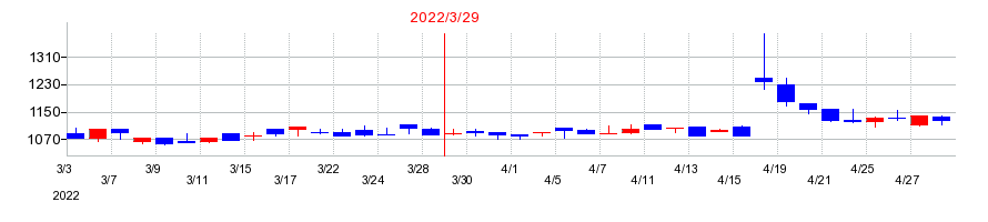 2022年の神戸天然化学の配当落ち日前後の株価チャート
