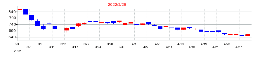 2022年の日総工産の配当落ち日前後の株価チャート