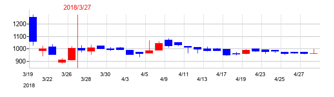 2018年の共和コーポレーションの配当落ち日前後の株価チャート