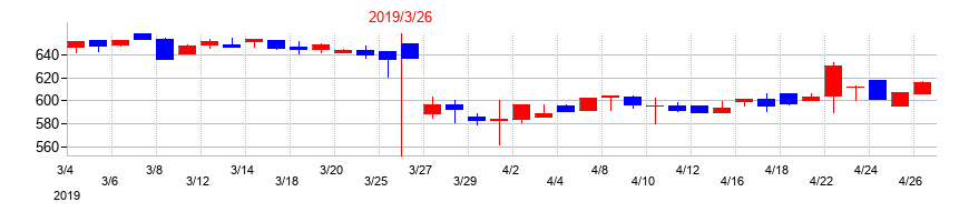 2019年の共和コーポレーションの配当落ち日前後の株価チャート