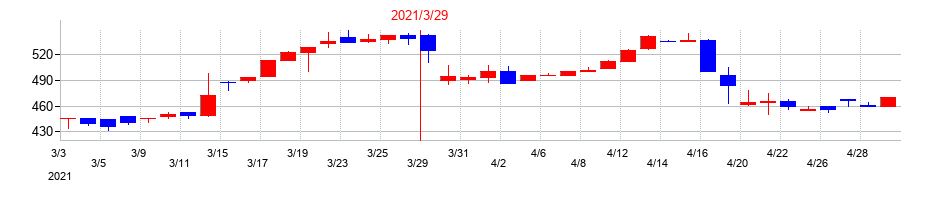 2021年の共和コーポレーションの配当落ち日前後の株価チャート