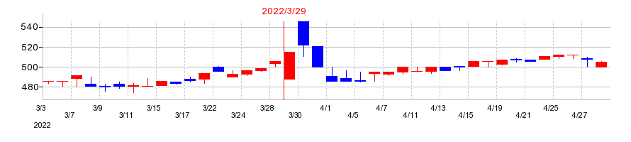 2022年の共和コーポレーションの配当落ち日前後の株価チャート