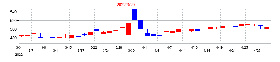 2022年の共和コーポレーションの配当落ち日前後の株価チャート