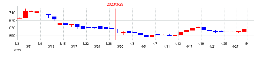 2023年の共和コーポレーションの配当落ち日前後の株価チャート