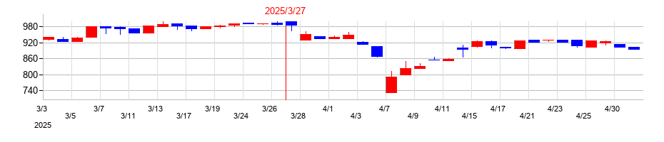 2025年の共和コーポレーションの配当落ち日前後の株価チャート