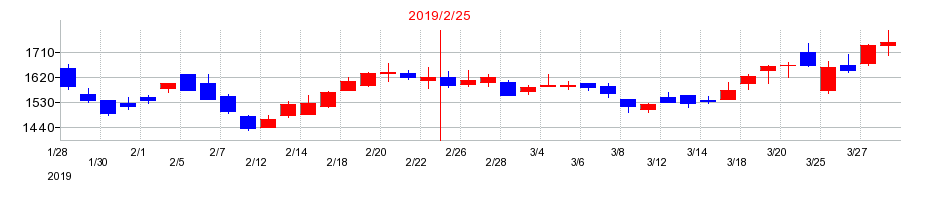 2019年のRPAホールディングスの配当落ち日前後の株価チャート