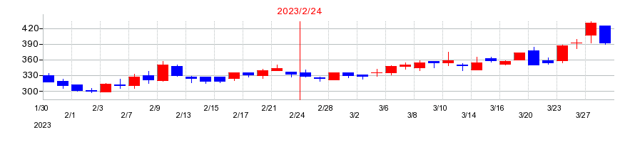 2023年のRPAホールディングスの配当落ち日前後の株価チャート