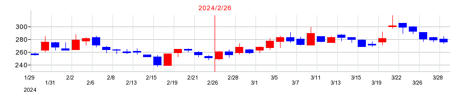 2024年のRPAホールディングスの配当落ち日前後の株価チャート