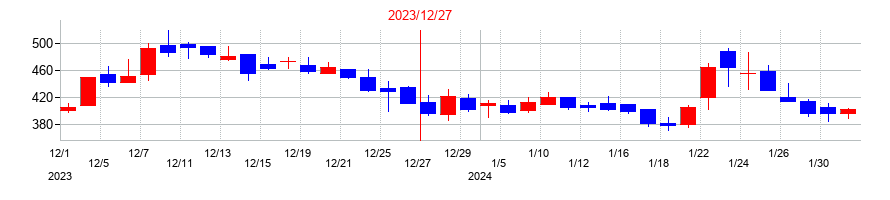 2023年のＣＲＡＶＩＡの配当落ち日前後の株価チャート