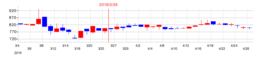 2019年のコンヴァノの配当落ち日前後の株価チャート