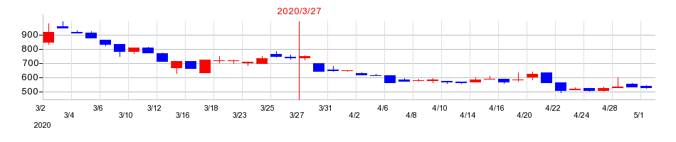 2020年のコンヴァノの配当落ち日前後の株価チャート